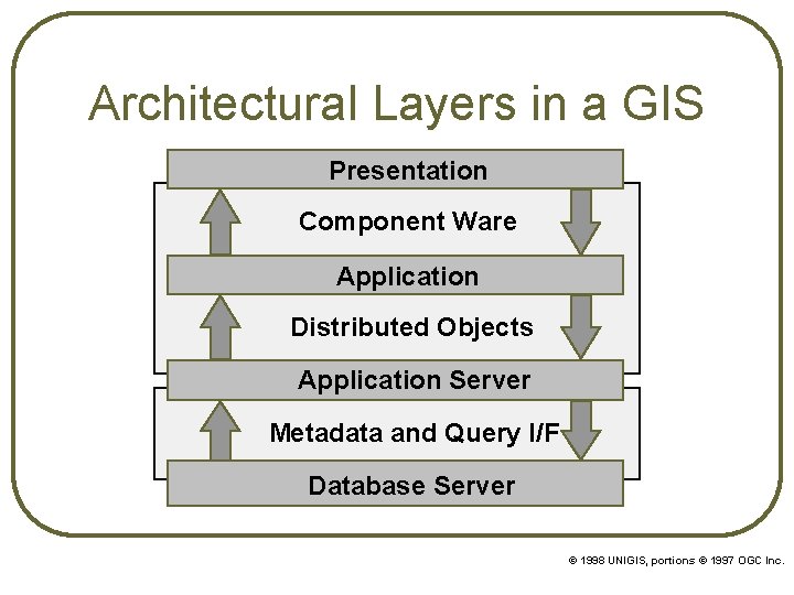 Architectural Layers in a GIS Presentation Component Ware Application Distributed Objects Application Server Metadata