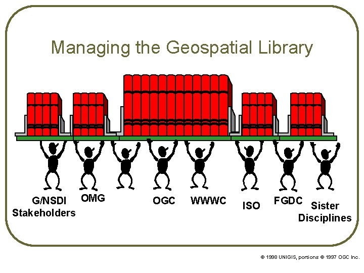 Managing the Geospatial Library G/NSDI OMG Stakeholders OGC WWWC ISO FGDC Sister Disciplines ©