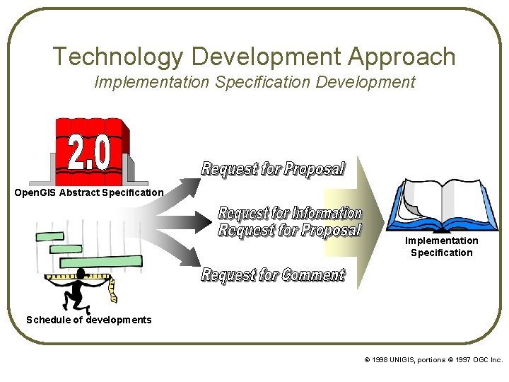 Technology Development Approach Implementation Specification Development Open. GIS Abstract Specification Implementation Specification Schedule of