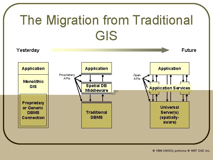 The Migration from Traditional GIS Yesterday Future Application Monolithic GIS Proprietary or Generic DBMS