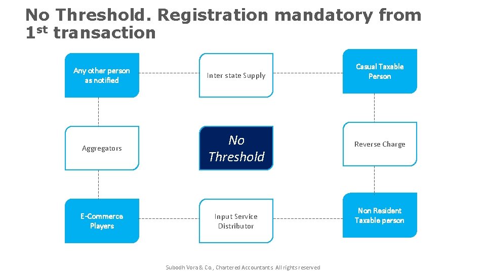 No Threshold. Registration mandatory from 1 st transaction Any other person as notified Inter