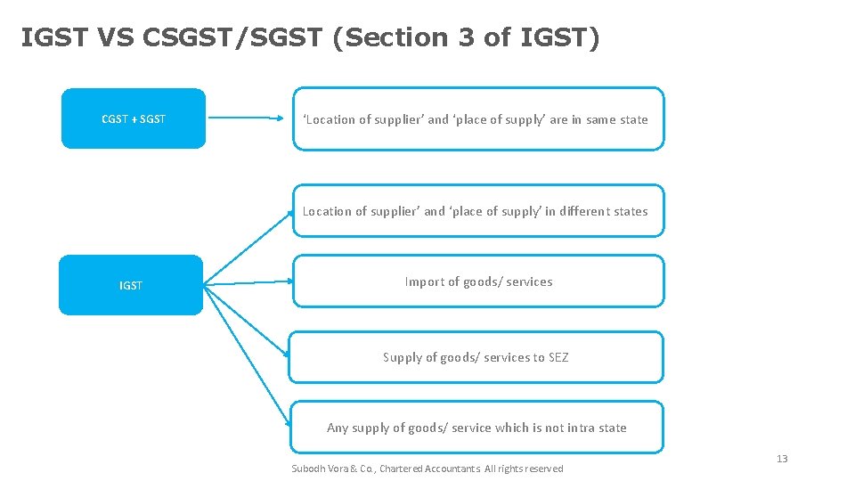 IGST VS CSGST/SGST (Section 3 of IGST) CGST + SGST ‘Location of supplier’ and