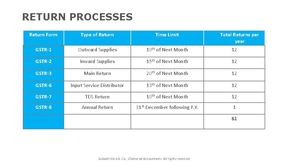 RETURN PROCESSES Return Form Type of Return Time Limit Total Returns per year GSTR-1