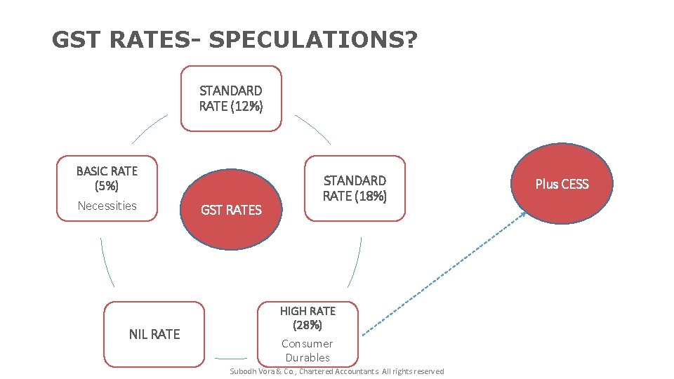 GST RATES- SPECULATIONS? STANDARD RATE (12%) BASIC RATE (5%) Necessities NIL RATE GST RATES