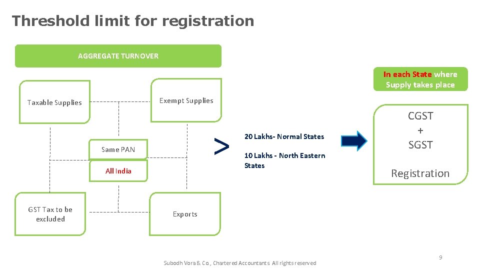 Threshold limit for registration AGGREGATE TURNOVER In each State where Supply takes place Exempt