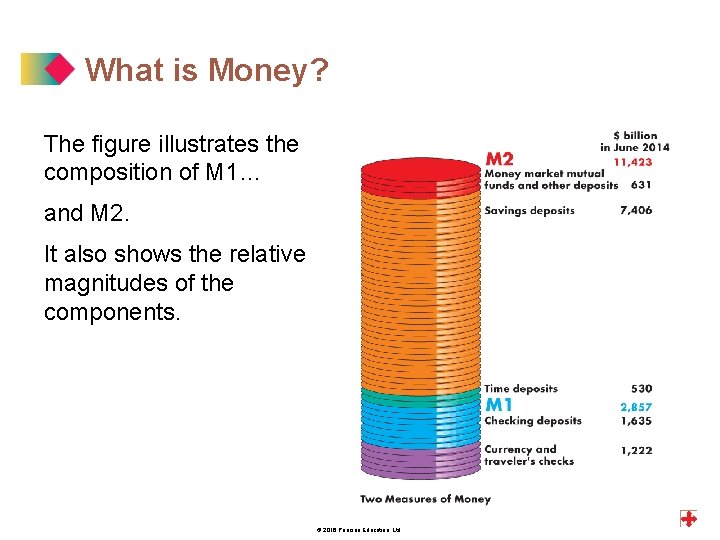 What is Money? The figure illustrates the composition of M 1… and M 2.