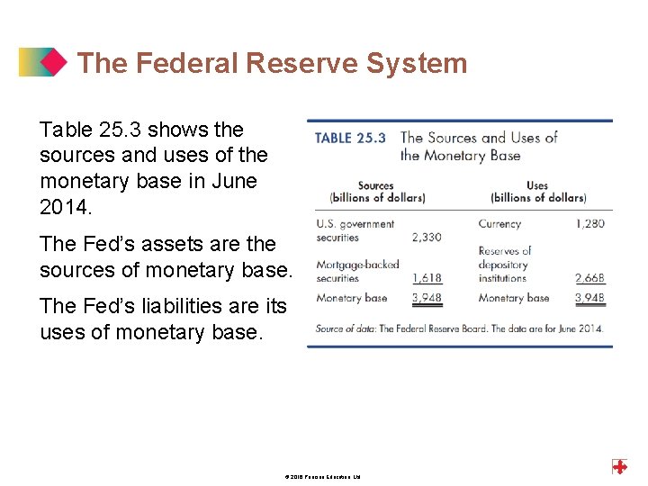 The Federal Reserve System Table 25. 3 shows the sources and uses of the