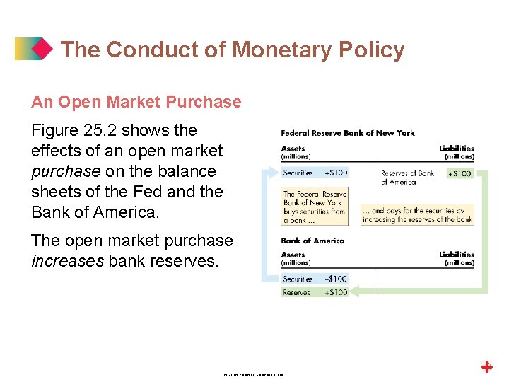 The Conduct of Monetary Policy An Open Market Purchase Figure 25. 2 shows the
