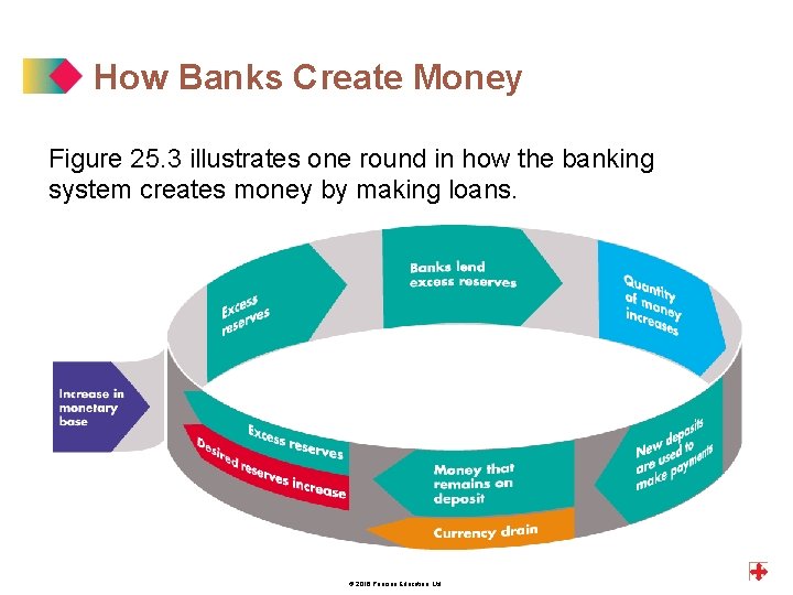 How Banks Create Money Figure 25. 3 illustrates one round in how the banking