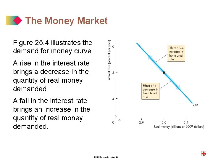 The Money Market Figure 25. 4 illustrates the demand for money curve. A rise