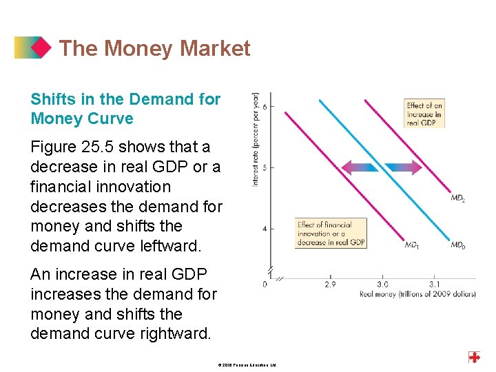 The Money Market Shifts in the Demand for Money Curve Figure 25. 5 shows