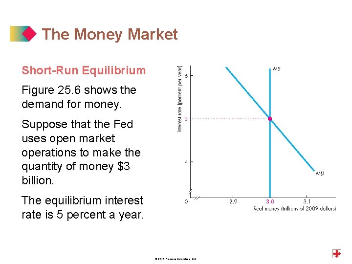 The Money Market Short-Run Equilibrium Figure 25. 6 shows the demand for money. Suppose