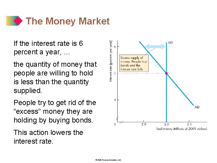 The Money Market If the interest rate is 6 percent a year, … the