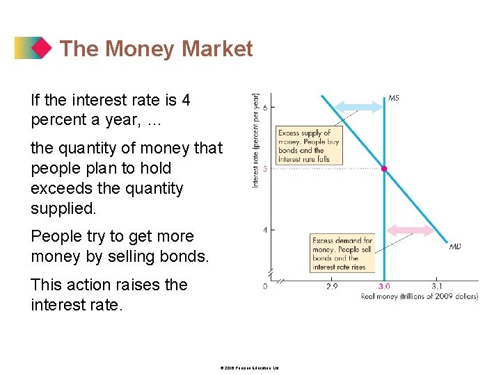 The Money Market If the interest rate is 4 percent a year, … the