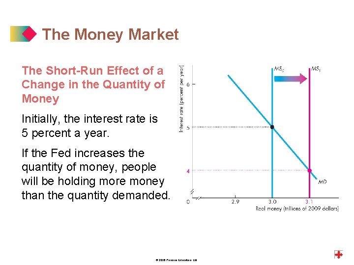 The Money Market The Short-Run Effect of a Change in the Quantity of Money