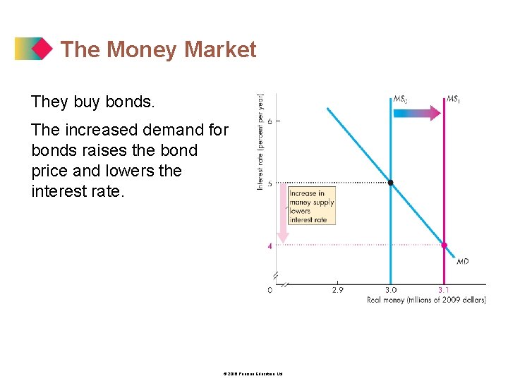 The Money Market They buy bonds. The increased demand for bonds raises the bond