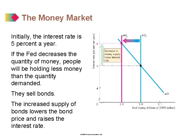 The Money Market Initially, the interest rate is 5 percent a year. If the