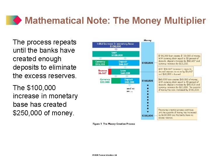 Mathematical Note: The Money Multiplier The process repeats until the banks have created enough