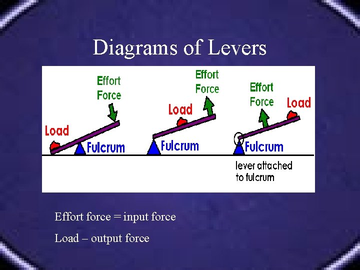 Diagrams of Levers Effort force = input force Load – output force 