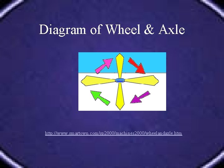 Diagram of Wheel & Axle http: //www. smartown. com/sp 2000/machines 2000/wheelandaxle. htm 