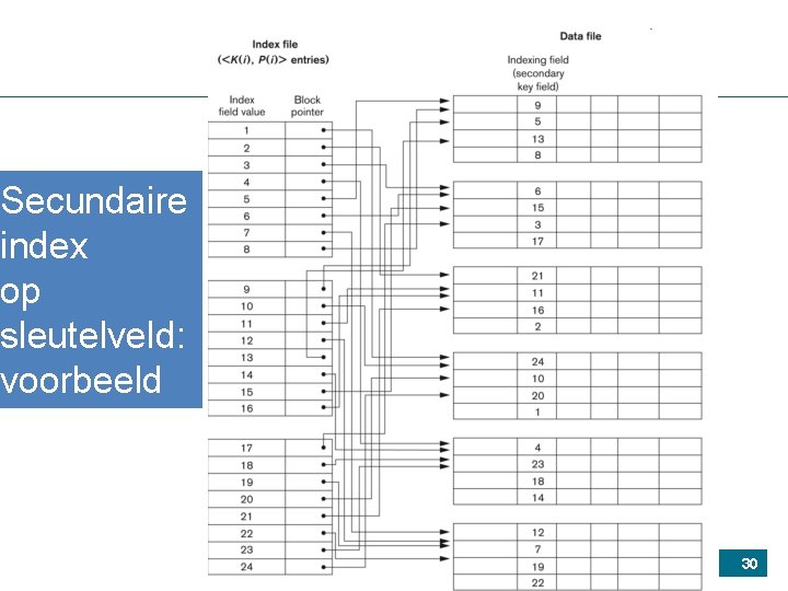 Secundaire index op sleutelveld: voorbeeld 30 