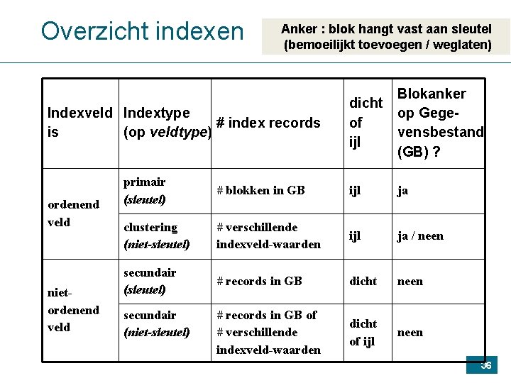 Overzicht indexen Anker : blok hangt vast aan sleutel (bemoeilijkt toevoegen / weglaten) Indexveld