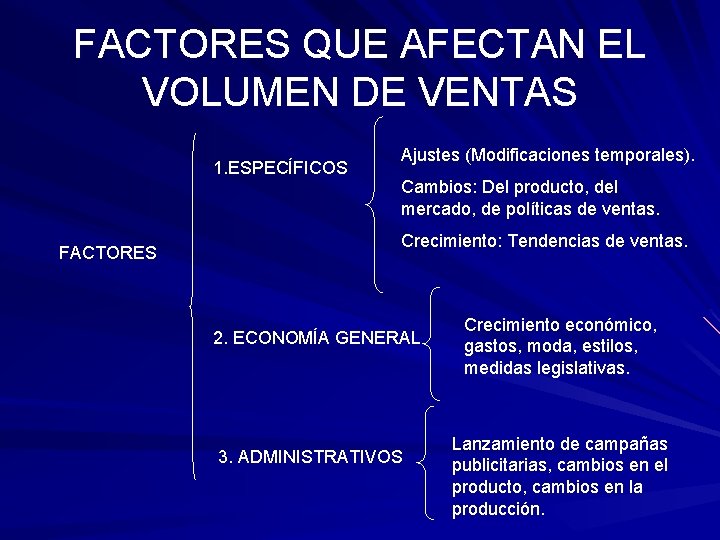 FACTORES QUE AFECTAN EL VOLUMEN DE VENTAS 1. ESPECÍFICOS FACTORES Ajustes (Modificaciones temporales). Cambios: