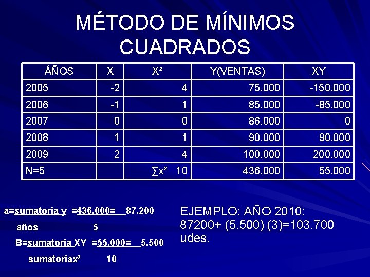 MÉTODO DE MÍNIMOS CUADRADOS ÁÑOS X X² Y(VENTAS) XY 2005 -2 4 75. 000