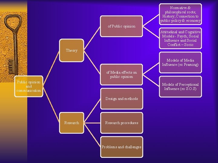 Normative & philosophical roots; History; Connection to public policy & economy of Public opinion