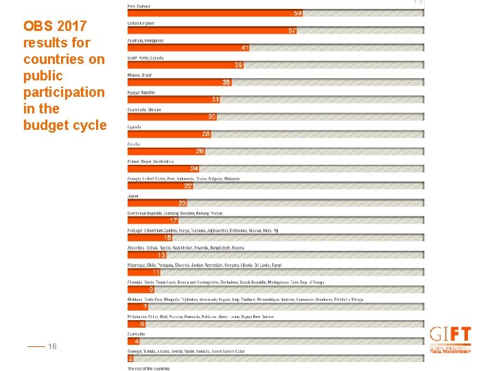 OBS 2017 results for countries on public participation in the budget cycle 16 