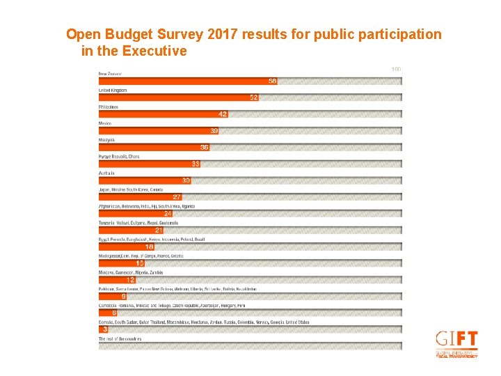 Open Budget Survey 2017 results for public participation in the Executive 