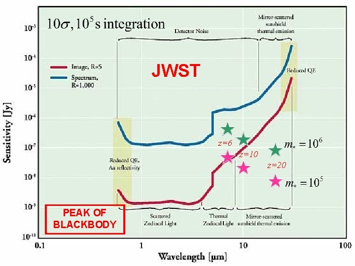 JWST z=6 z=10 z=20 PEAK OF BLACKBODY 