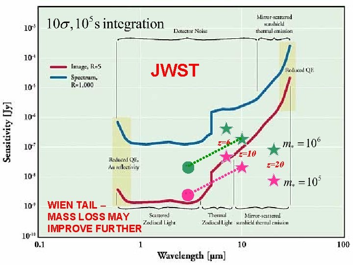 JWST z=6 z=10 z=20 WIEN TAIL – MASS LOSS MAY IMPROVE FURTHER 