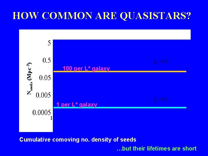 Nseeds (Mpc-3) HOW COMMON ARE QUASISTARS? 100 per L* galaxy 1 Cumulative comoving no.