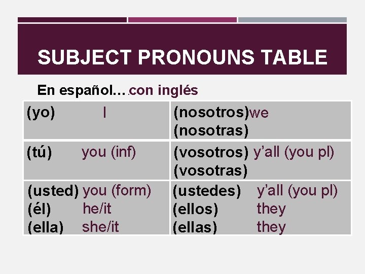 SUBJECT PRONOUNS TABLE En español…. con inglés (yo) I (tú) you (inf) (usted) you