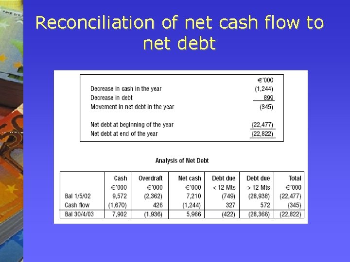 Reconciliation of net cash flow to net debt 