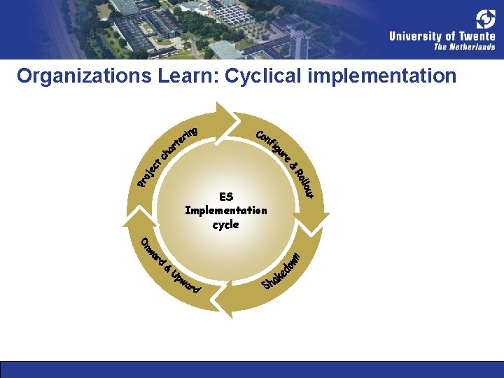 Organizations Learn: Cyclical implementation ES Implementation cycle 