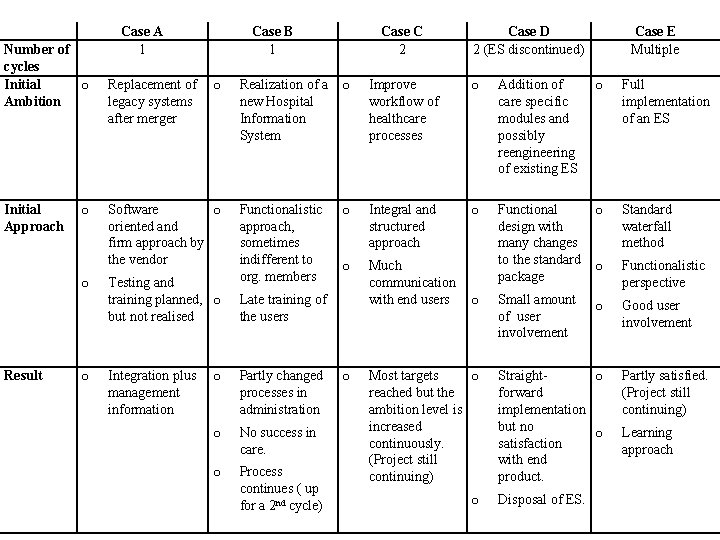 Number of cycles Initial o Ambition Initial Approach o o Result o Case A