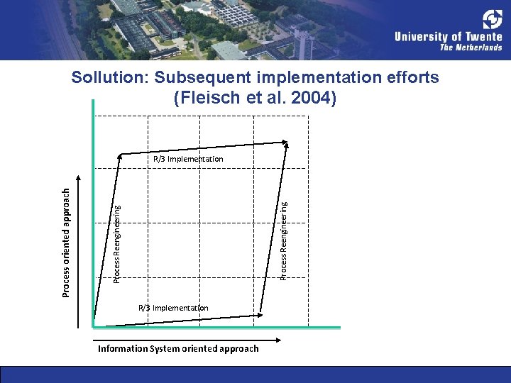 Sollution: Subsequent implementation efforts (Fleisch et al. 2004) Process Reengineering Process oriented approach R/3