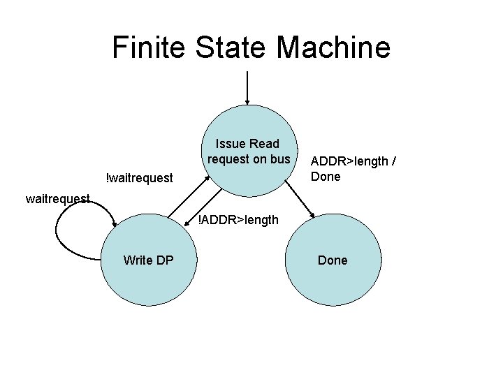 Finite State Machine Issue Read request on bus !waitrequest ADDR>length / Done waitrequest !ADDR>length