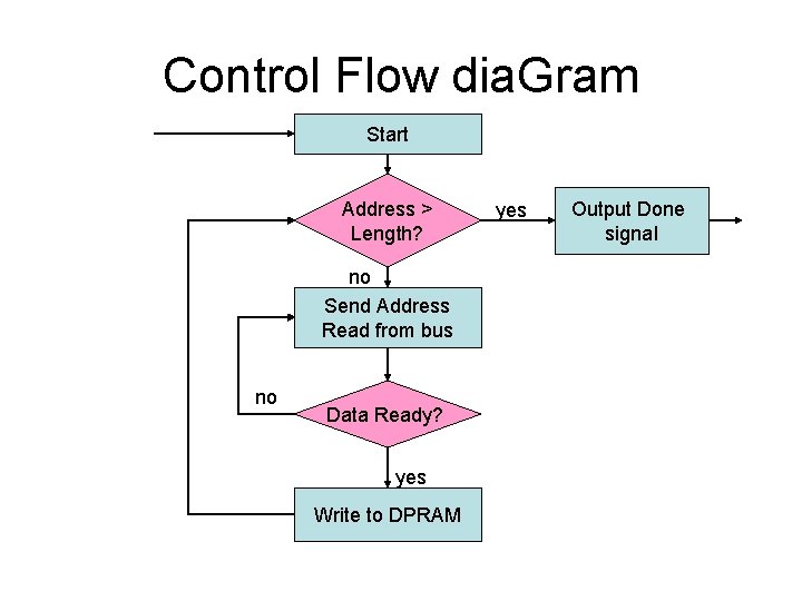 Control Flow dia. Gram Start Address > Length? no Send Address Read from bus