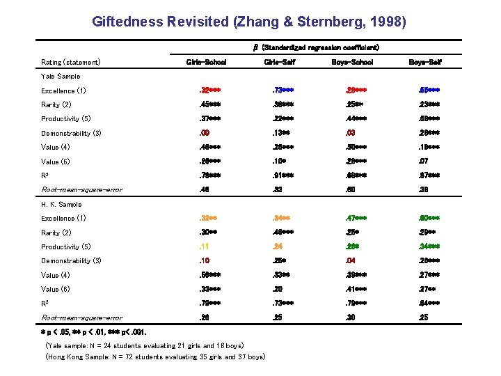 Giftedness Revisited (Zhang & Sternberg, 1998) β (Standardized regression coefficient) Rating (statement) Girls-School Girls-Self