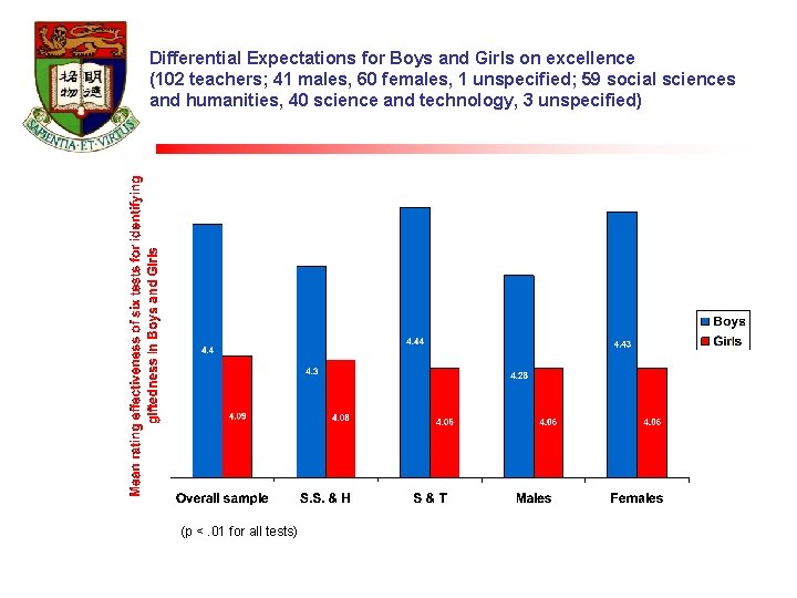 Differential Expectations for Boys and Girls on excellence (102 teachers; 41 males, 60 females,