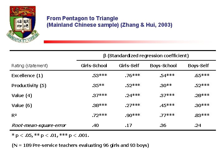 From Pentagon to Triangle (Mainland Chinese sample) (Zhang & Hui, 2003) β (Standardized regression