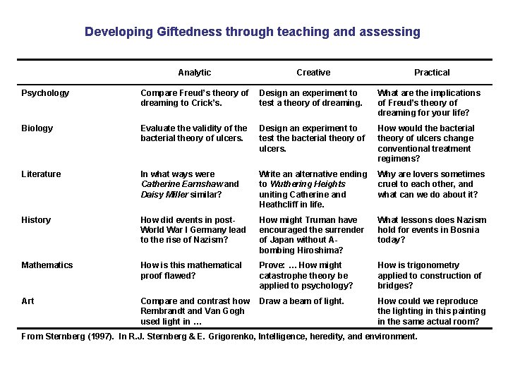 Developing Giftedness through teaching and assessing Analytic Creative Practical Psychology Compare Freud’s theory of