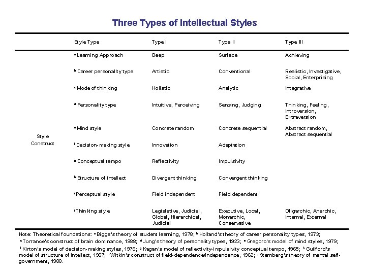 Three Types of Intellectual Styles Style Type a Learning b Career c Mode Approach