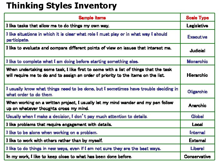 Thinking Styles Inventory Sample items Scale Type I like tasks that allow me to