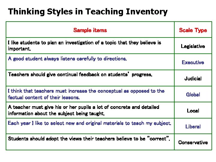 Thinking Styles in Teaching Inventory Sample items I like students to plan an investigation