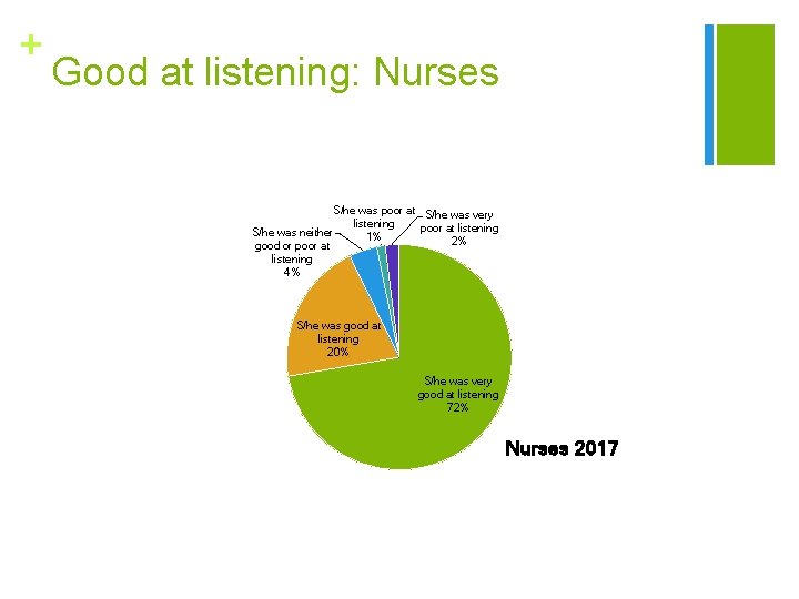 + Good at listening: Nurses S/he was poor at S/he was very listening poor