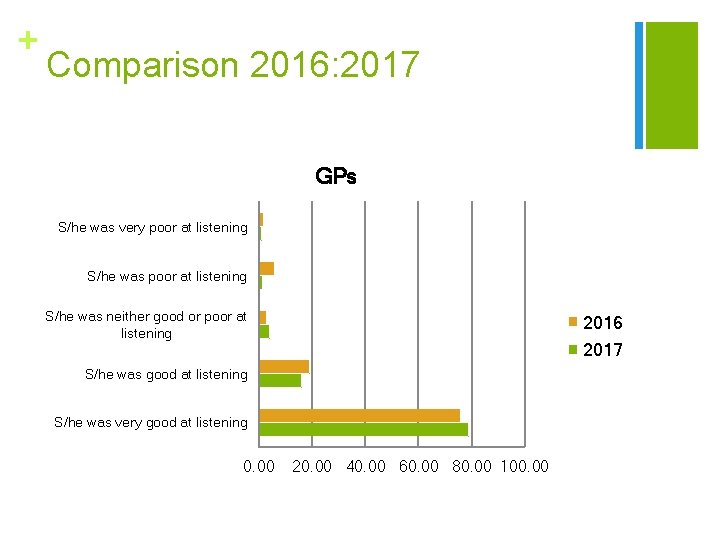 + Comparison 2016: 2017 GPs S/he was very poor at listening S/he was neither